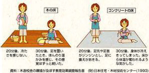 木は熱を伝えにくいので、冷え性でも安心です